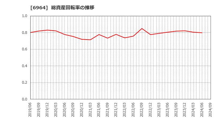 6964 (株)サンコー: 総資産回転率の推移