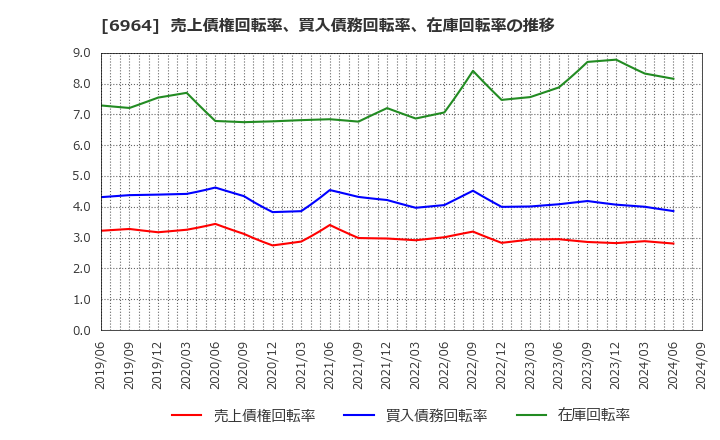 6964 (株)サンコー: 売上債権回転率、買入債務回転率、在庫回転率の推移