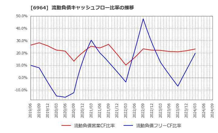 6964 (株)サンコー: 流動負債キャッシュフロー比率の推移