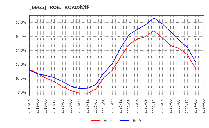 6965 浜松ホトニクス(株): ROE、ROAの推移