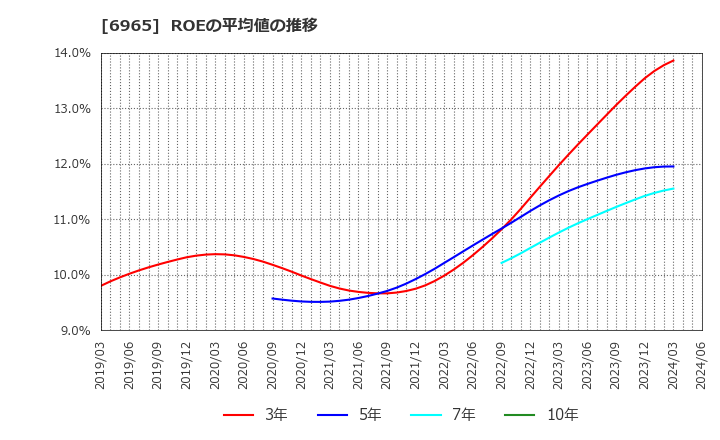 6965 浜松ホトニクス(株): ROEの平均値の推移