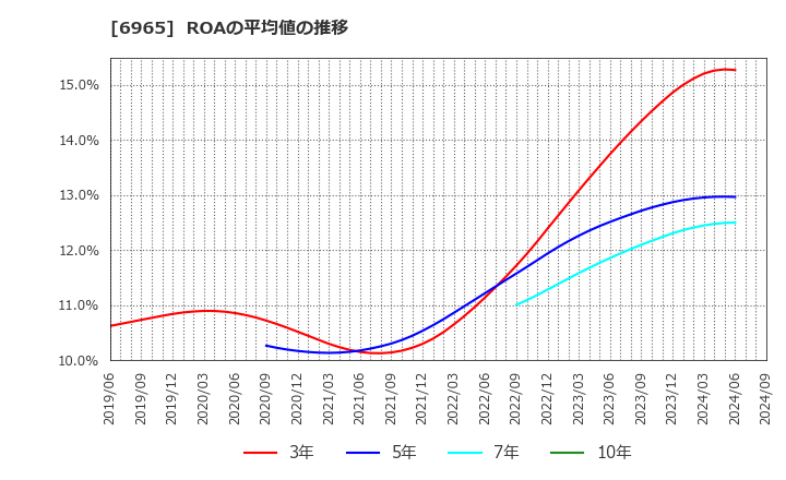 6965 浜松ホトニクス(株): ROAの平均値の推移