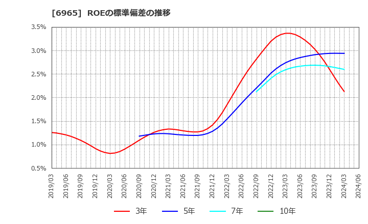 6965 浜松ホトニクス(株): ROEの標準偏差の推移
