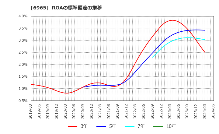 6965 浜松ホトニクス(株): ROAの標準偏差の推移