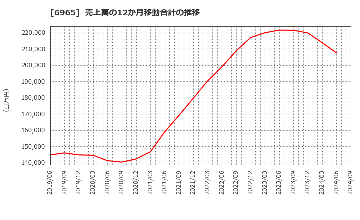 6965 浜松ホトニクス(株): 売上高の12か月移動合計の推移