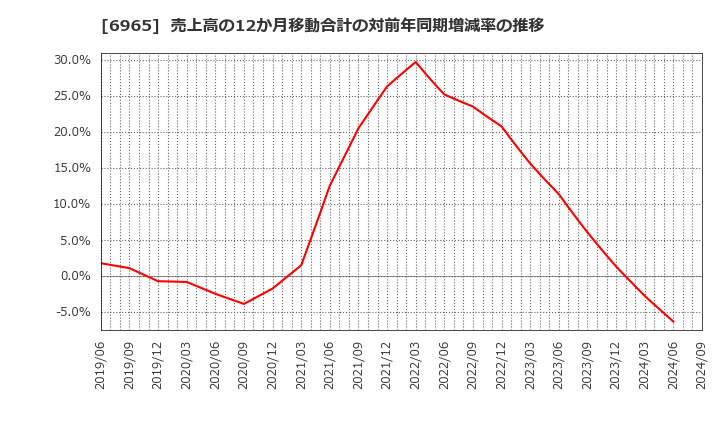 6965 浜松ホトニクス(株): 売上高の12か月移動合計の対前年同期増減率の推移