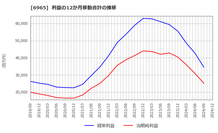 6965 浜松ホトニクス(株): 利益の12か月移動合計の推移