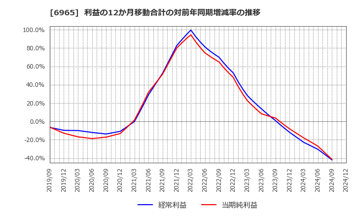 6965 浜松ホトニクス(株): 利益の12か月移動合計の対前年同期増減率の推移