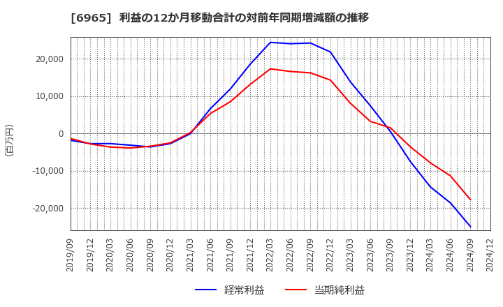 6965 浜松ホトニクス(株): 利益の12か月移動合計の対前年同期増減額の推移