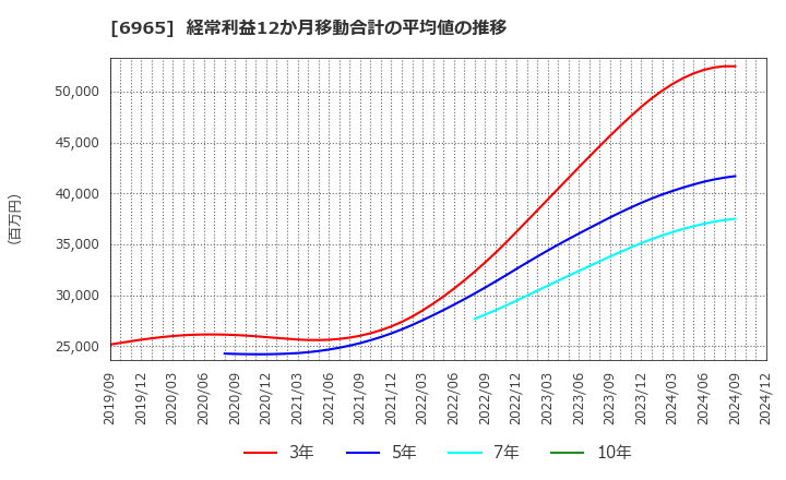 6965 浜松ホトニクス(株): 経常利益12か月移動合計の平均値の推移