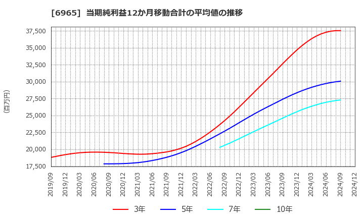 6965 浜松ホトニクス(株): 当期純利益12か月移動合計の平均値の推移