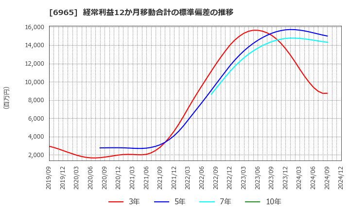 6965 浜松ホトニクス(株): 経常利益12か月移動合計の標準偏差の推移