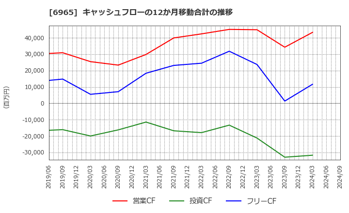 6965 浜松ホトニクス(株): キャッシュフローの12か月移動合計の推移