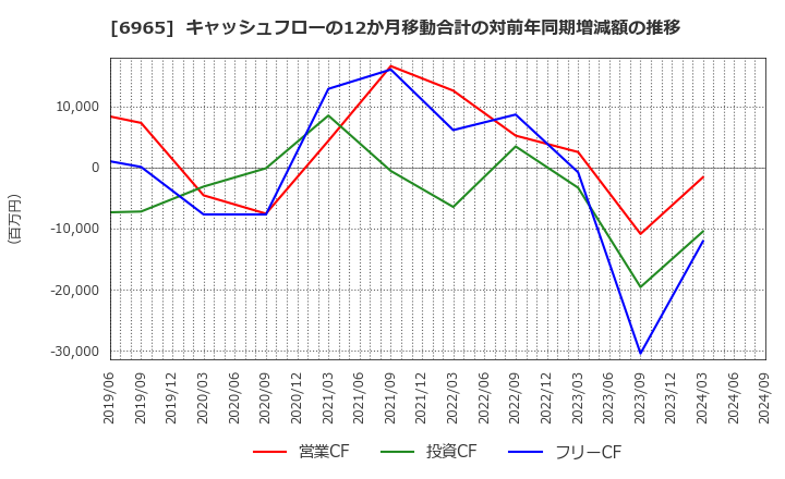 6965 浜松ホトニクス(株): キャッシュフローの12か月移動合計の対前年同期増減額の推移