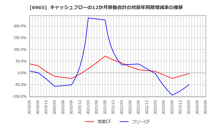 6965 浜松ホトニクス(株): キャッシュフローの12か月移動合計の対前年同期増減率の推移