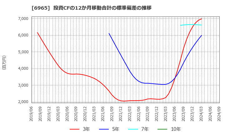 6965 浜松ホトニクス(株): 投資CFの12か月移動合計の標準偏差の推移