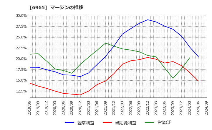 6965 浜松ホトニクス(株): マージンの推移