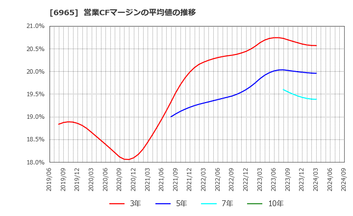 6965 浜松ホトニクス(株): 営業CFマージンの平均値の推移