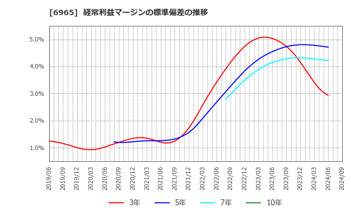 6965 浜松ホトニクス(株): 経常利益マージンの標準偏差の推移