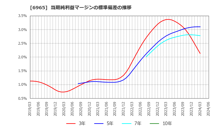 6965 浜松ホトニクス(株): 当期純利益マージンの標準偏差の推移
