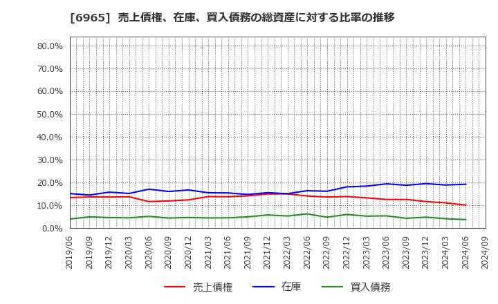 6965 浜松ホトニクス(株): 売上債権、在庫、買入債務の総資産に対する比率の推移