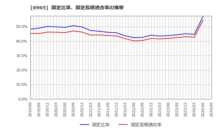 6965 浜松ホトニクス(株): 固定比率、固定長期適合率の推移