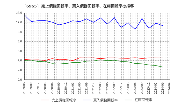 6965 浜松ホトニクス(株): 売上債権回転率、買入債務回転率、在庫回転率の推移