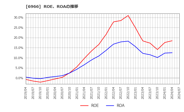 6966 (株)三井ハイテック: ROE、ROAの推移