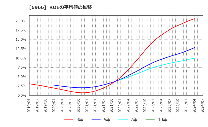 6966 (株)三井ハイテック: ROEの平均値の推移