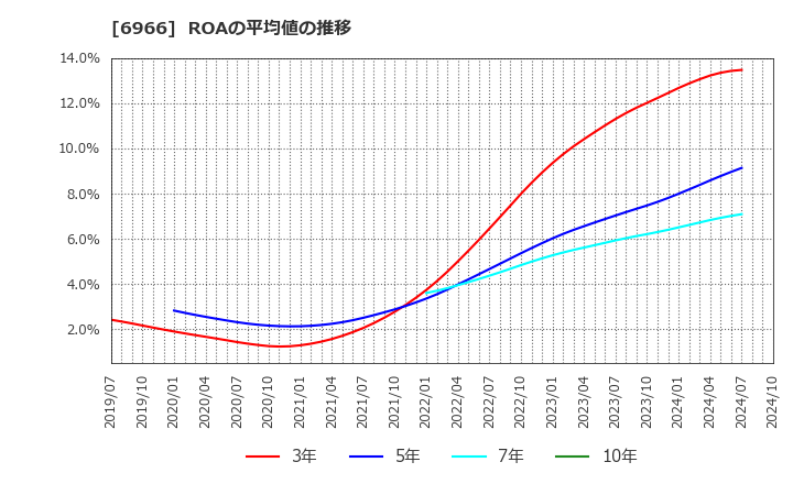 6966 (株)三井ハイテック: ROAの平均値の推移