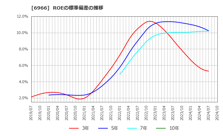 6966 (株)三井ハイテック: ROEの標準偏差の推移