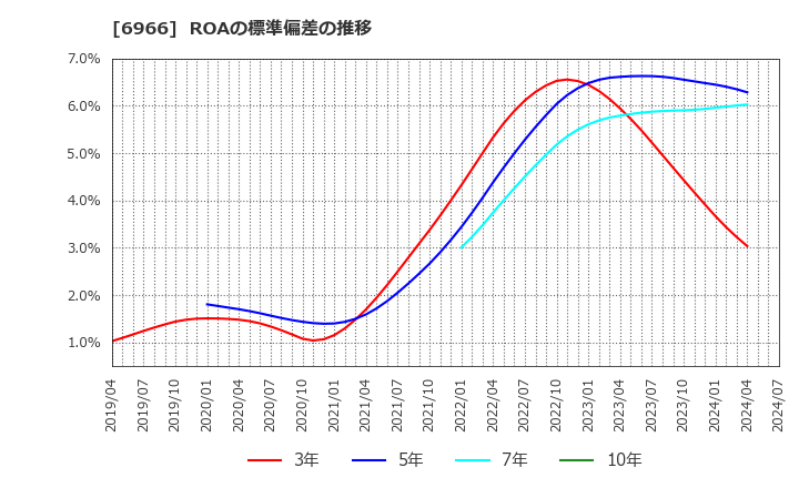6966 (株)三井ハイテック: ROAの標準偏差の推移