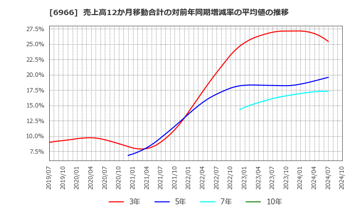 6966 (株)三井ハイテック: 売上高12か月移動合計の対前年同期増減率の平均値の推移