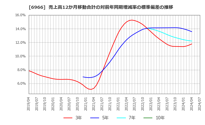 6966 (株)三井ハイテック: 売上高12か月移動合計の対前年同期増減率の標準偏差の推移