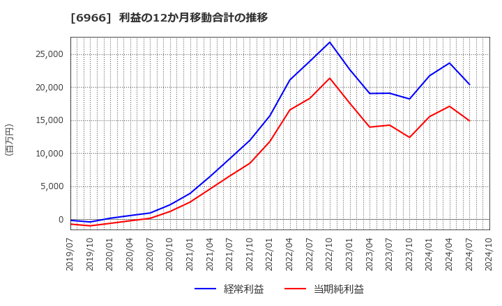 6966 (株)三井ハイテック: 利益の12か月移動合計の推移