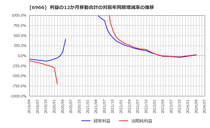 6966 (株)三井ハイテック: 利益の12か月移動合計の対前年同期増減率の推移