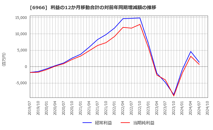 6966 (株)三井ハイテック: 利益の12か月移動合計の対前年同期増減額の推移