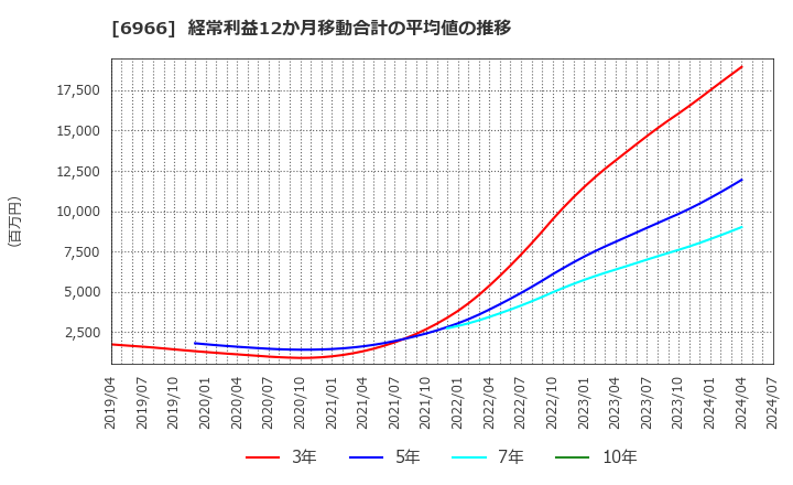 6966 (株)三井ハイテック: 経常利益12か月移動合計の平均値の推移