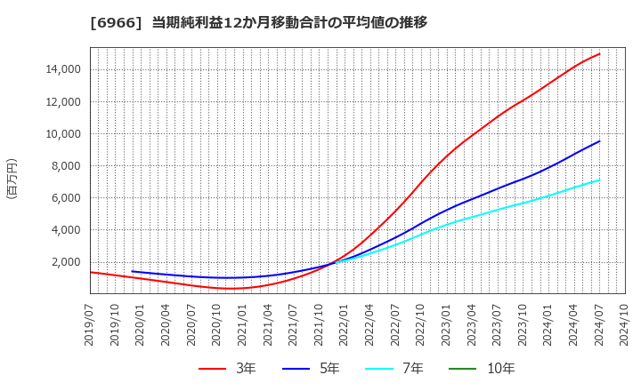 6966 (株)三井ハイテック: 当期純利益12か月移動合計の平均値の推移