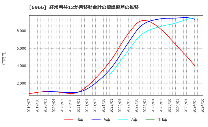 6966 (株)三井ハイテック: 経常利益12か月移動合計の標準偏差の推移