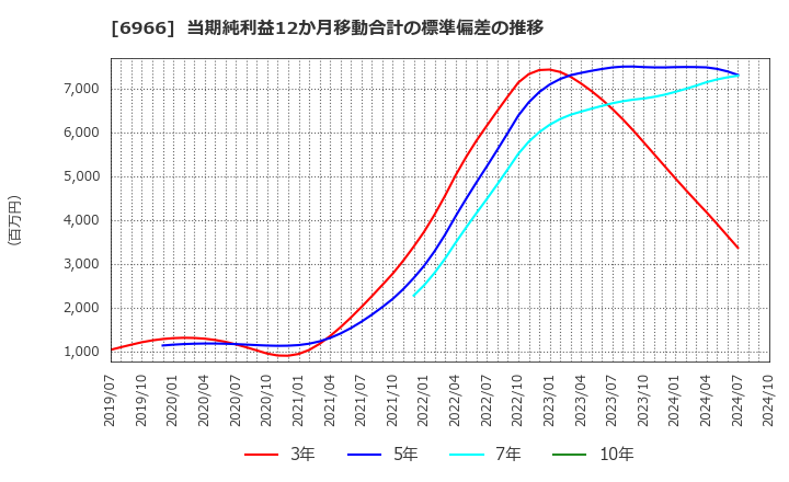 6966 (株)三井ハイテック: 当期純利益12か月移動合計の標準偏差の推移