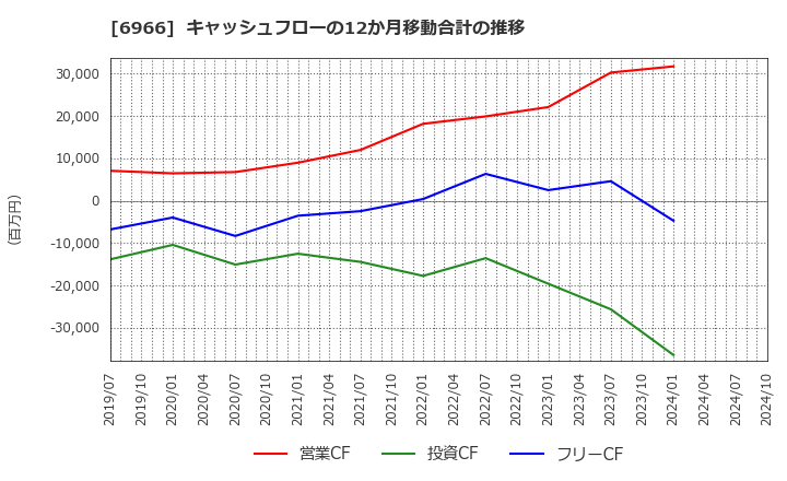 6966 (株)三井ハイテック: キャッシュフローの12か月移動合計の推移