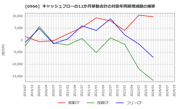 6966 (株)三井ハイテック: キャッシュフローの12か月移動合計の対前年同期増減額の推移