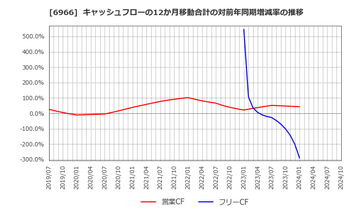 6966 (株)三井ハイテック: キャッシュフローの12か月移動合計の対前年同期増減率の推移