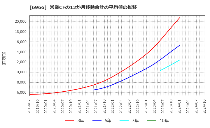 6966 (株)三井ハイテック: 営業CFの12か月移動合計の平均値の推移