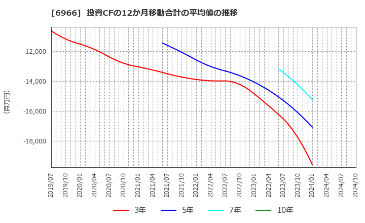 6966 (株)三井ハイテック: 投資CFの12か月移動合計の平均値の推移