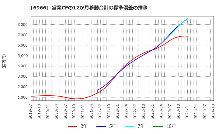 6966 (株)三井ハイテック: 営業CFの12か月移動合計の標準偏差の推移