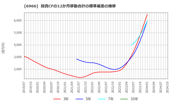 6966 (株)三井ハイテック: 投資CFの12か月移動合計の標準偏差の推移