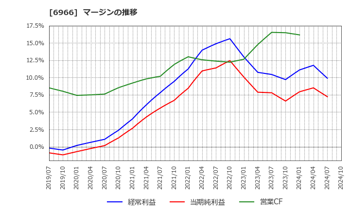 6966 (株)三井ハイテック: マージンの推移