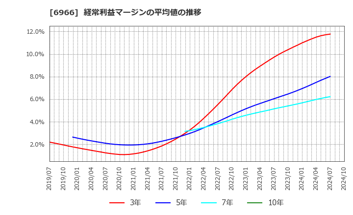 6966 (株)三井ハイテック: 経常利益マージンの平均値の推移